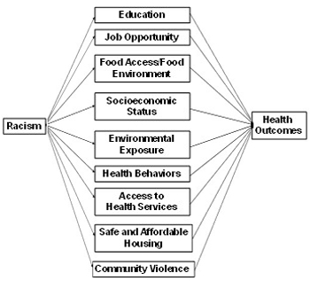 The negative impact and consequences that systemic racism wields on the human condition can be seen in obvious ways in the gross disparities when it comes to educational achievement, employment, quality of housing, and other living conditions between white Americans and other minorities, especially blacks.