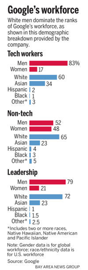 The gender data is based on the roughly 44,000 people Google employed throughout the world at the start of this year. The racial data is limited to Google's roughly 26,600 workers in the U.S as of August 2013.